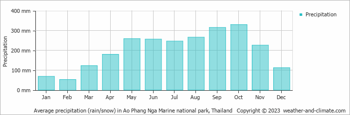 Average monthly rainfall, snow, precipitation in Ao Phang Nga Marine national park, Thailand